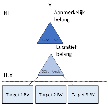 X houdt een belang in een in Luxemburg gevestigde SCSp Holding. De SCSp is een buitenlandse rechtsvorm die vergelijkbaar is met een open cv. Het belang in SCSp Holding vormt voor X een aanmerkelijk belang. SCSp Holding houdt een belang in een in Luxemburg gevestigde SCSp Fonds. SCSp Fonds is eveneens een buitenlandse rechtsvorm vergelijkbaar met een open cv. SCSp Fonds fungeert als een private equityfonds en houdt verschillende aandelenbelangen in targetvennootschappen. Het aandelenbelang in SCSp Fonds vormt voor X een middellijk gehouden lucratief belang in de zin van artikel 3.92b tweede lid, Wet inkomstenbelasting 2001.