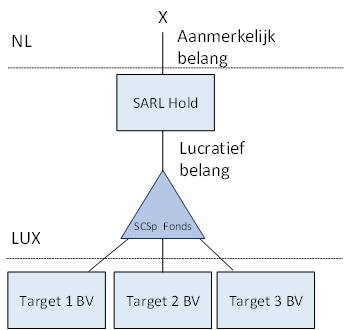 X is manager en houdt aandelen in een in Luxemburg gevestigde Sarl. De aandelen in de Sarl vormen voor hem een aanmerkelijk belang. De Sarl houdt een belang in een in Luxemburg gevestigde SCSp, een buitenlands rechtsfiguur vergelijkbaar met een open CV. De SCSp fungeert als een private equityfonds en houdt verschillende aandelenbelangen in targetvennootschappen. Het aandelenbelang in de SCSp vormt voor X een middellijk gehouden lucratief belang in de zin van artikel 3.92b, tweede lid, Wet inkomstenbelasting 2001.