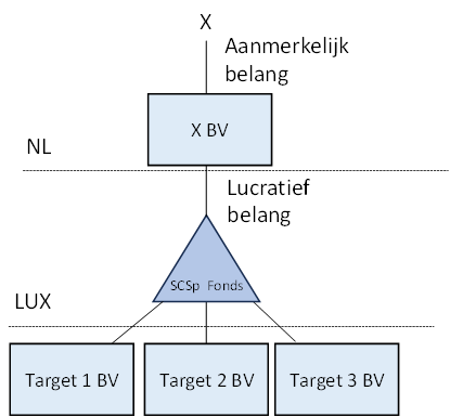 Een private equityfonds heeft de vorm van een Luxemburgse SCSp. Een SCSp is qua rechtsvorm vergelijkbaar met een open commanditaire vennootscha. X woont in Nederland en is manager. Hij participeert via een persoonlijke houdstervennootschap in deze SCSp. De aandelen in de persoonlijke houdstervennootschap vormen voor X een aanmerkelijk belang. De participaties in de SCSp kwalificeren bij X als een middellijk gehouden lucratief belang in de in van artikel 3.92b Wet inkomstenbelasting 2001. Naast X participeren managers uit andere landen in de SCSp.