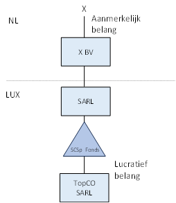 X houdt alle aandelen in X BV. X BV houdt alle aandelen in een in Luxemburg gevestigde rechtspersoon SARL. SARL houdt een participatie in een in Luxemburg gevestigde CV-achtig lichaam SCSp. SCSp houdt een aandelenbelang in TopCo SARL. De aandelen TopCo SARL vormen voor X een lucratief belang.