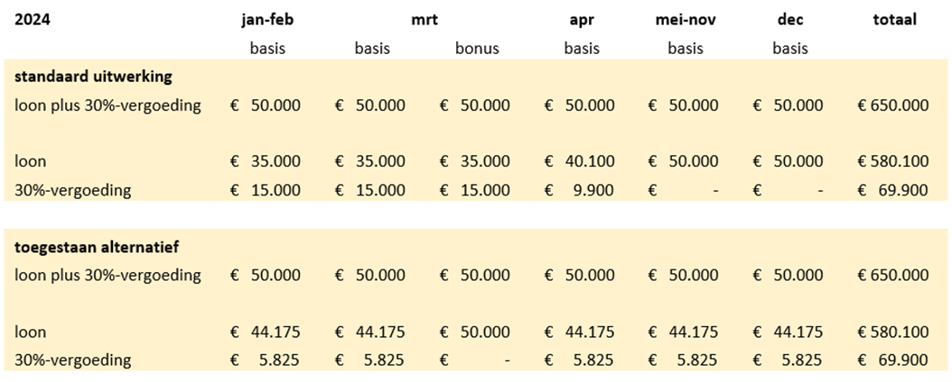 De tabel bevat een cijfermatige uitwerking van de verdeling van de 30% vergoeding over het jaar. Het betreft een voorbeeld waarbij per maand rekening wordt gehouden met de maximale 30% vergoeding. Daarnaast een voorbeeld waarbij de 30% vergoeding over het hele jaar wordt verdeeld.