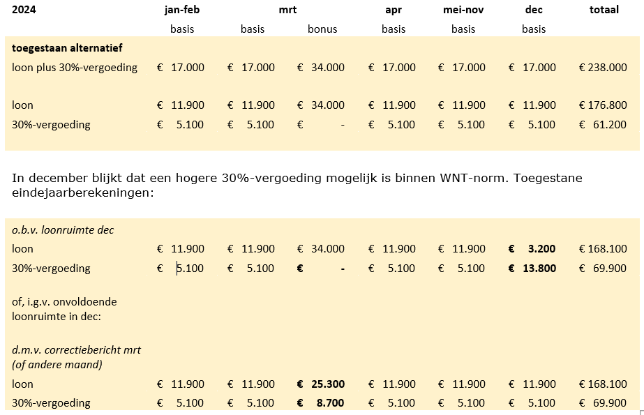 De tabel bevat een cijfermatig voorbeeld van de herberekening van de 30% vergoeding als aan het eind van het jaar het bedrag van de maximale 30% vergoeding nog niet is bereikt.   