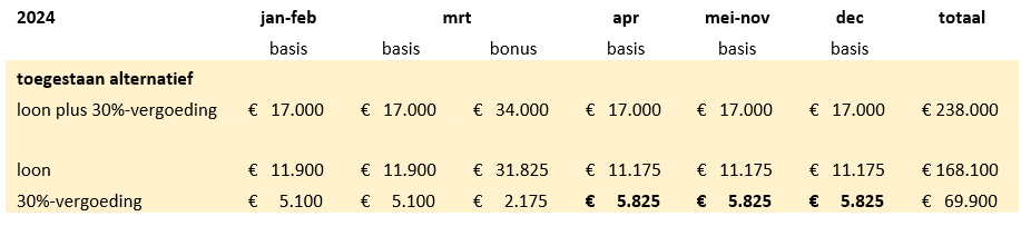 De tabel toont een voorbeeld van de verdeling van de 30% vergoeding over de maanden van het jaar in een situatie waarin sprake is van een bonus in de loop van het jaar.