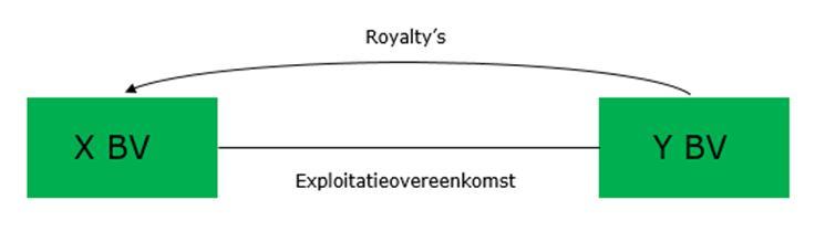 X B.V. en Y B.V., niet gelieerde partijen, zijn een exploitatieovereenkomst aangegaan. Y B.V. betaalt X B.V. royalty's.
