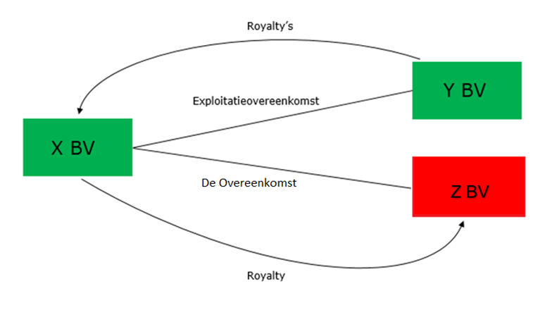 X B.V. en Y B.V., niet gelieerde partijen, zijn een exploitatieovereenkomst aangegaan. Y B.V. betaalt X B.V. royalty's. X B.V. verkoopt aan de niet-gelieerde partij Z B.V. een deel van haar toekomstige rechten op royalty’s die zij ontvangt van Y B.V. tegen een bedrag/koopprijs ineens.