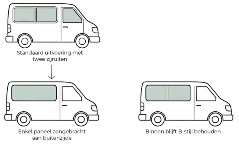 In deze illustratie is te zien dat een reguliere bestelauto met een raamsponning (B-stijl) aan de buitenkant wordt voorzien van een enkel glaspaneel en dat daarbij de B-stijl aan de binnenkant behouden blijft.