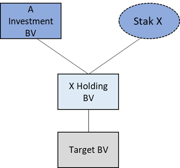 A Investment BV houdt via X Holding BV Target BV. Het management van Target BV participeert via STAK X in X Holding BV.